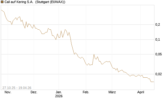 Call auf Kering S.A. [UniCredit Bank GmbH] Chart