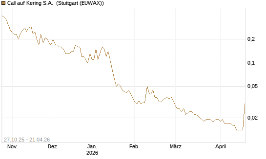 Call auf Kering S.A. [UniCredit Bank GmbH] Chart