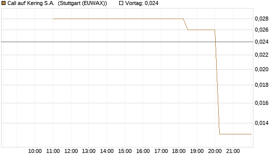 Call auf Kering S.A. [UniCredit Bank GmbH] Chart
