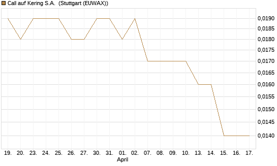 Call auf Kering S.A. [UniCredit Bank GmbH] Chart