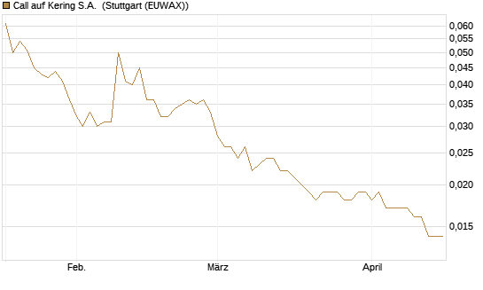Call auf Kering S.A. [UniCredit Bank GmbH] Chart