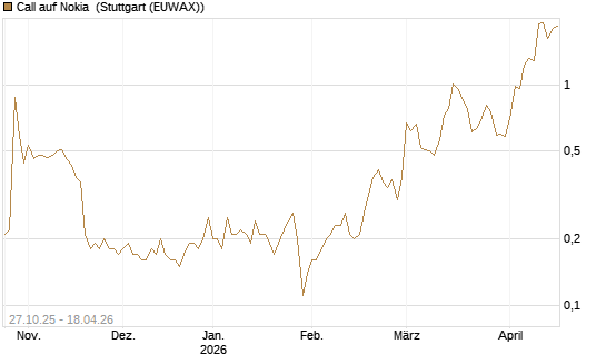 Call auf Nokia [UniCredit Bank GmbH] Chart