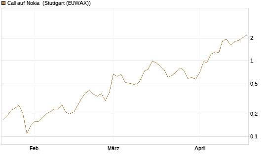 Call auf Nokia [UniCredit Bank GmbH] Chart