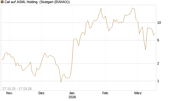 Call auf ASML Holding [UniCredit Bank GmbH] Chart