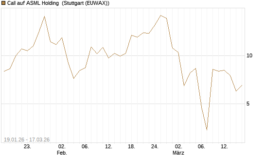 Call auf ASML Holding [UniCredit Bank GmbH] Chart