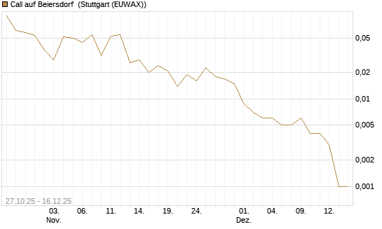 Call auf Beiersdorf [UniCredit Bank GmbH] Chart