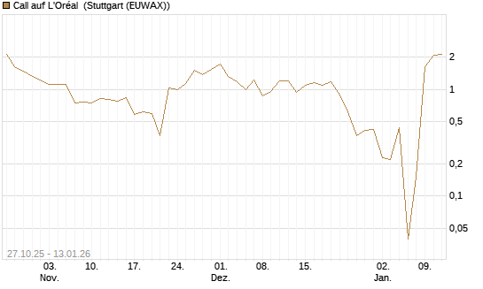 Call auf L'Oréal [UniCredit Bank GmbH] Chart