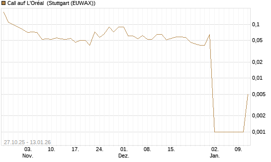 Call auf L'Oréal [UniCredit Bank GmbH] Chart