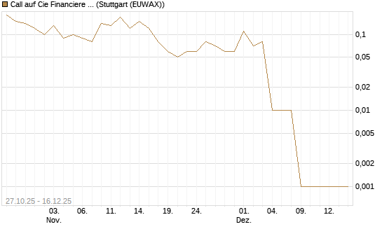 Call auf Cie Financiere Richemont [UniCredit Bank GmbH] Chart