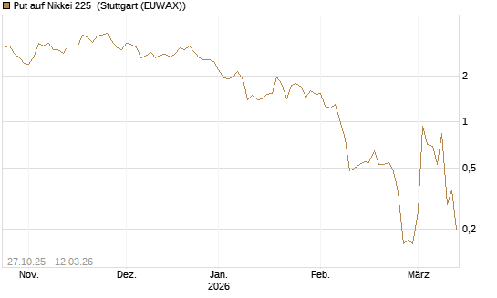 Put auf Nikkei 225 [Société Générale Effekten GmbH] Chart
