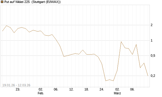 Put auf Nikkei 225 [Société Générale Effekten GmbH] Chart