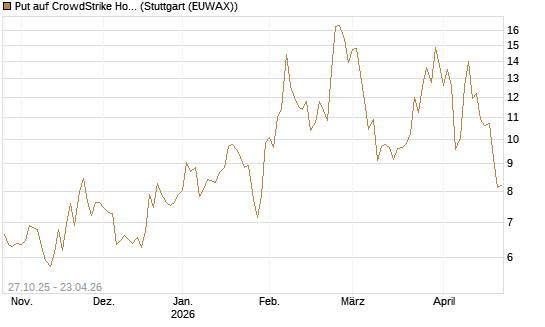 Put auf CrowdStrike Holdings Inc [DZ BANK AG] Chart