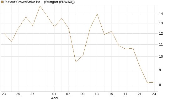 Put auf CrowdStrike Holdings Inc [DZ BANK AG] Chart