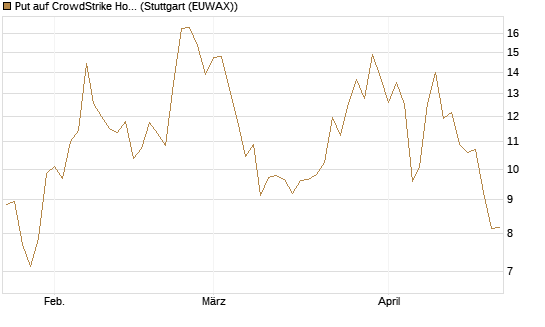 Put auf CrowdStrike Holdings Inc [DZ BANK AG] Chart