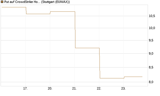 Put auf CrowdStrike Holdings Inc [DZ BANK AG] Chart