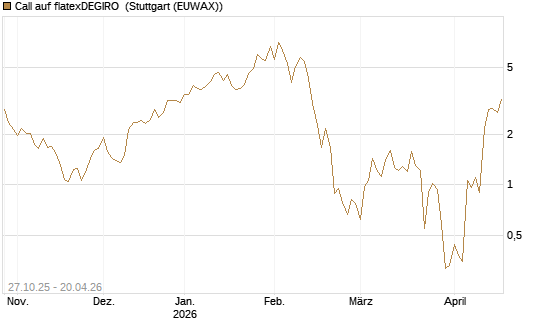 Call auf flatexDEGIRO [DZ BANK AG] Chart
