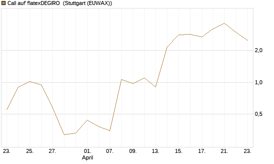 Call auf flatexDEGIRO [DZ BANK AG] Chart