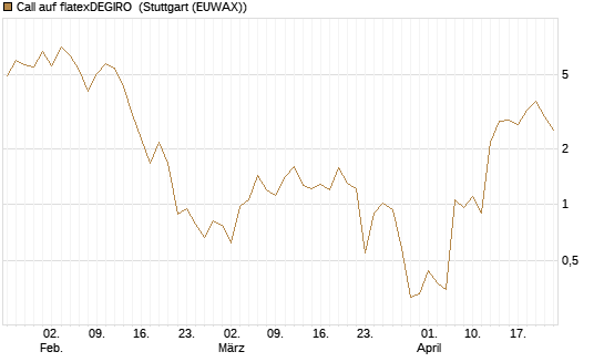 Call auf flatexDEGIRO [DZ BANK AG] Chart