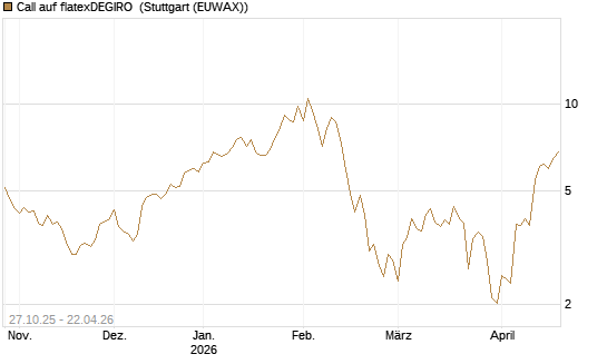 Call auf flatexDEGIRO [DZ BANK AG] Chart