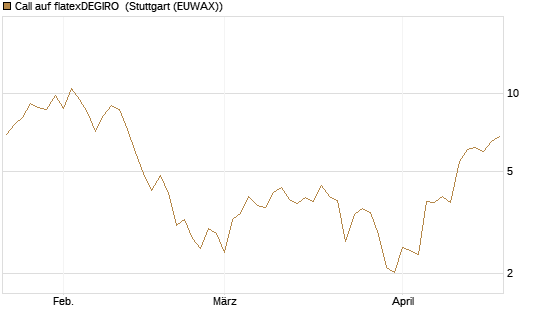 Call auf flatexDEGIRO [DZ BANK AG] Chart