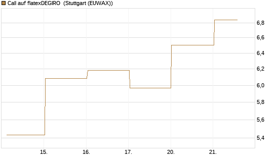 Call auf flatexDEGIRO [DZ BANK AG] Chart