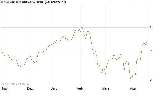 Call auf flatexDEGIRO [DZ BANK AG] Chart
