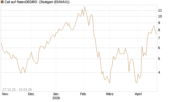 Call auf flatexDEGIRO [DZ BANK AG] Chart