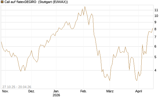 Call auf flatexDEGIRO [DZ BANK AG] Chart