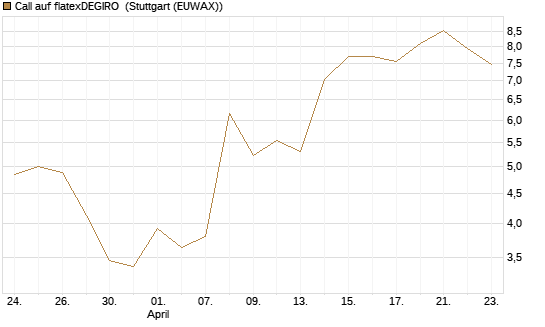 Call auf flatexDEGIRO [DZ BANK AG] Chart