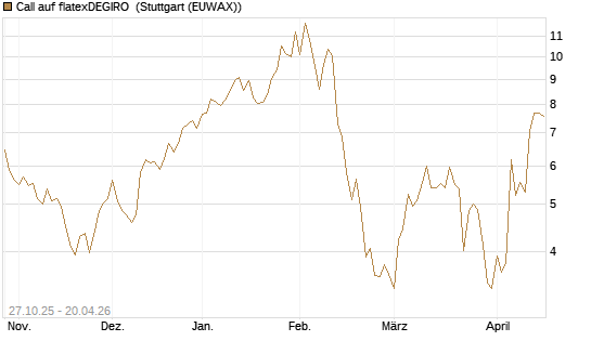 Call auf flatexDEGIRO [DZ BANK AG] Chart