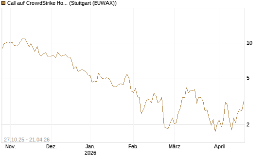 Call auf CrowdStrike Holdings Inc [DZ BANK AG] Chart