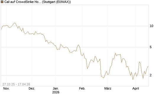 Call auf CrowdStrike Holdings Inc [DZ BANK AG] Chart