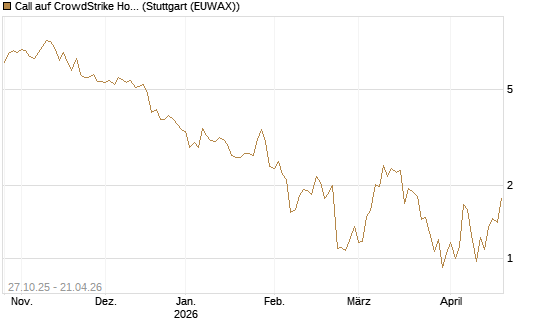 Call auf CrowdStrike Holdings Inc [DZ BANK AG] Chart
