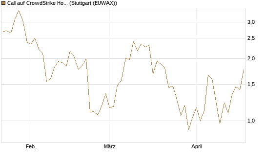 Call auf CrowdStrike Holdings Inc [DZ BANK AG] Chart