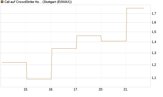 Call auf CrowdStrike Holdings Inc [DZ BANK AG] Chart