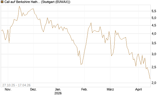Call auf Berkshire Hathaway B [Vontobel] Chart