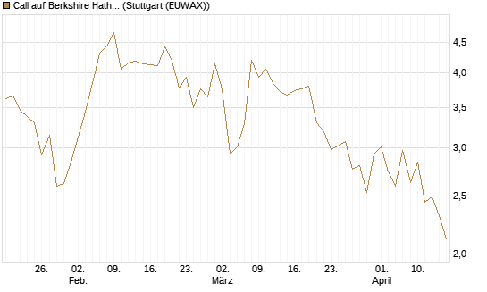Call auf Berkshire Hathaway B [Vontobel] Chart