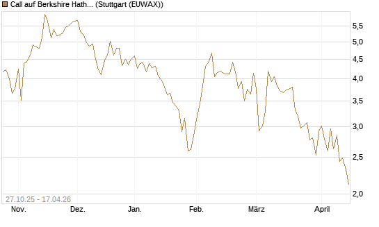 Call auf Berkshire Hathaway B [Vontobel] Chart
