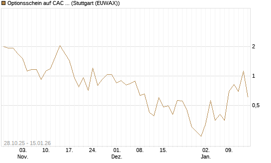 Optionsschein auf CAC 40 ER [Goldman Sachs Bank Europe SE] Chart