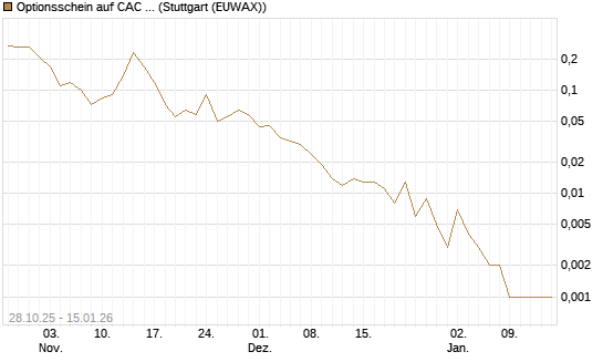 Optionsschein auf CAC 40 ER [Goldman Sachs Bank Europe SE] Chart