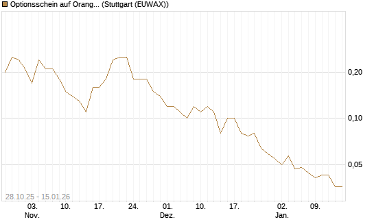 Optionsschein auf Orange [Goldman Sachs Bank Europe SE] Chart