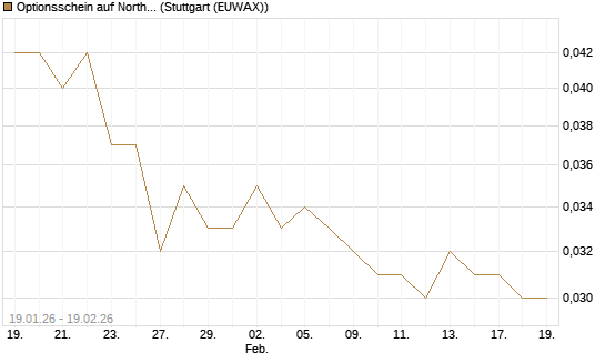 Optionsschein auf Northrop Grumman [Goldman Sachs Bank Europe SE] Chart