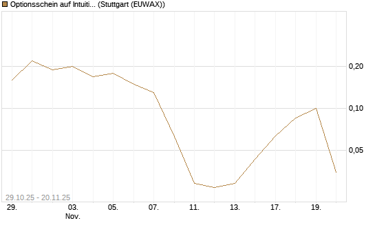 Optionsschein auf Intuitive Surgical [Goldman Sachs Bank Europe SE] Chart