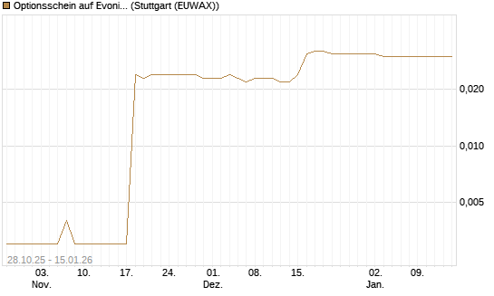 Optionsschein auf Evonik Industries [Goldman Sachs Bank Europe SE] Chart