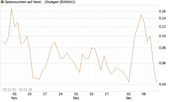 Optionsschein auf Nestle [Goldman Sachs Bank Europe SE] Chart