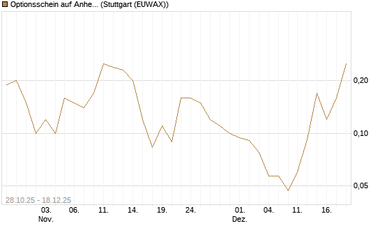 Optionsschein auf Anheuser-Busch InBev SA/NV [Goldman Sachs Bank Europe SE] Chart