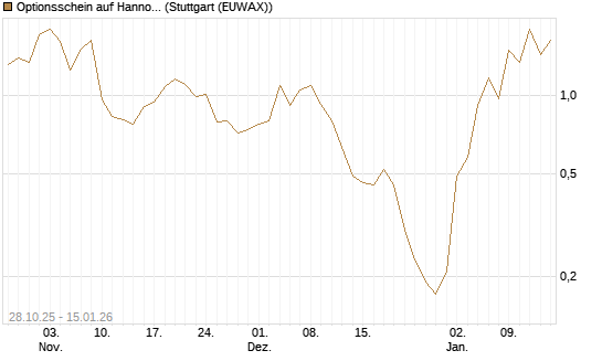 Optionsschein auf Hannover Rück [Goldman Sachs Bank Europe SE] Chart