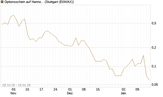 Optionsschein auf Hannover Rück [Goldman Sachs Bank Europe SE] Chart