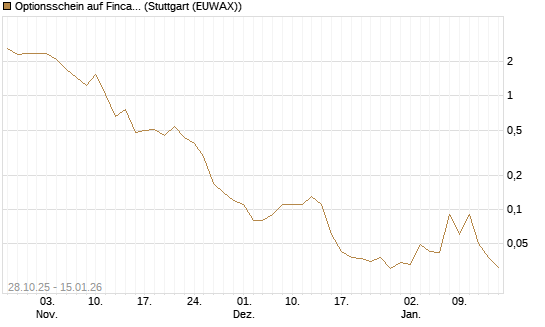 Optionsschein auf Fincantieri [Goldman Sachs Bank Europe SE] Chart