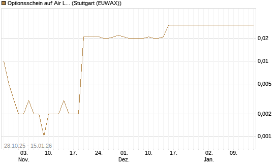 Optionsschein auf Air Liquide [Goldman Sachs Bank Europe SE] Chart